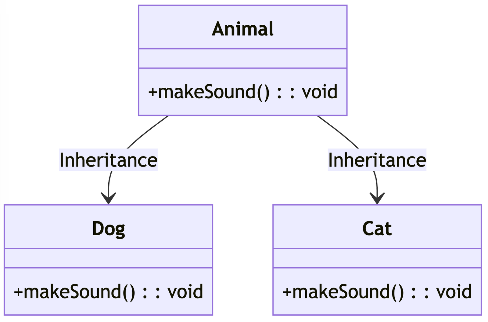 php polymorphism class diagram example 1