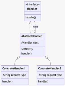 chain fo resposibility class diagram