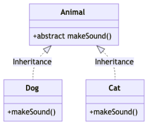 Simple PHP Abstract Class Diagram