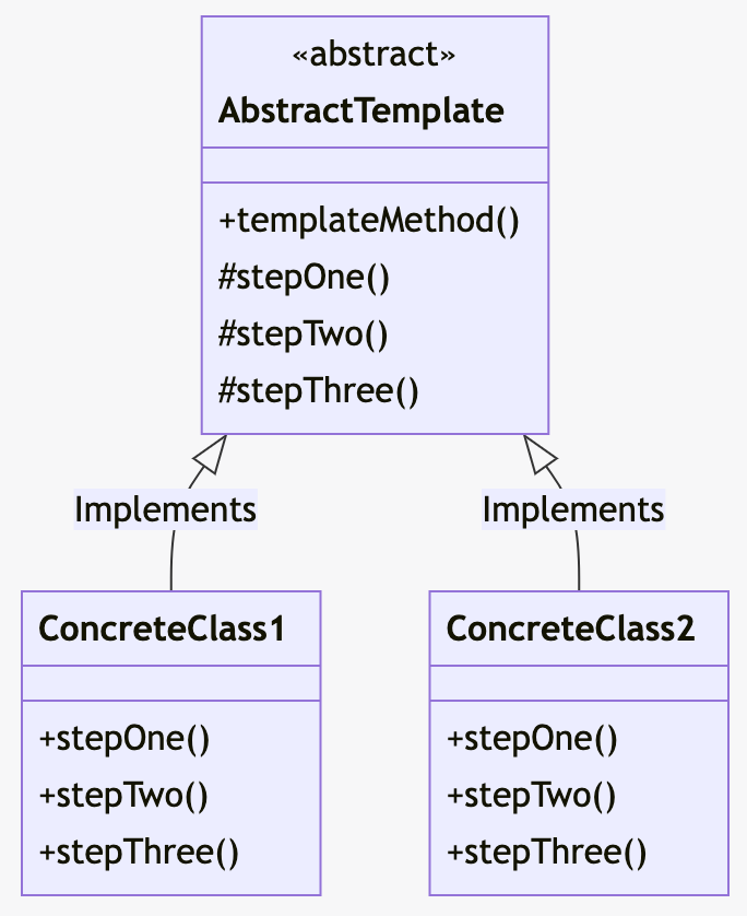 template pattern class diagram